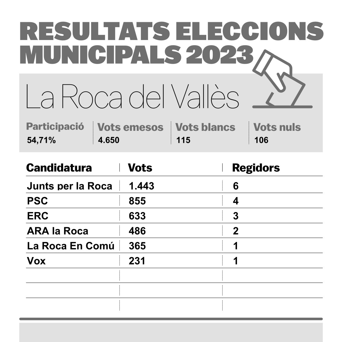 Junts guanya les eleccions municipals a la Roca del Vallès